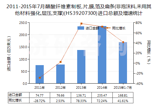 2011-2015年7月醋酸纖維素制板,片,膜,箔及扁條(非泡沫料,未用其他材料強化,層壓,支撐)(HS39207300)進(jìn)口總額及增速統(tǒng)計